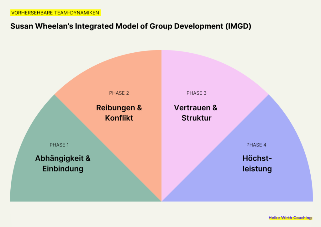 Typische Teamentwicklungsphasen - Susan Wheelan's Integrated Model of Group Development